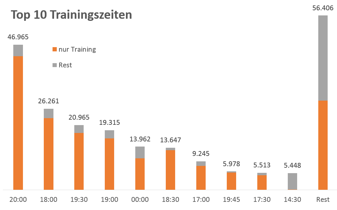 Die beliebtesten Trainingszeiten in Deutschland